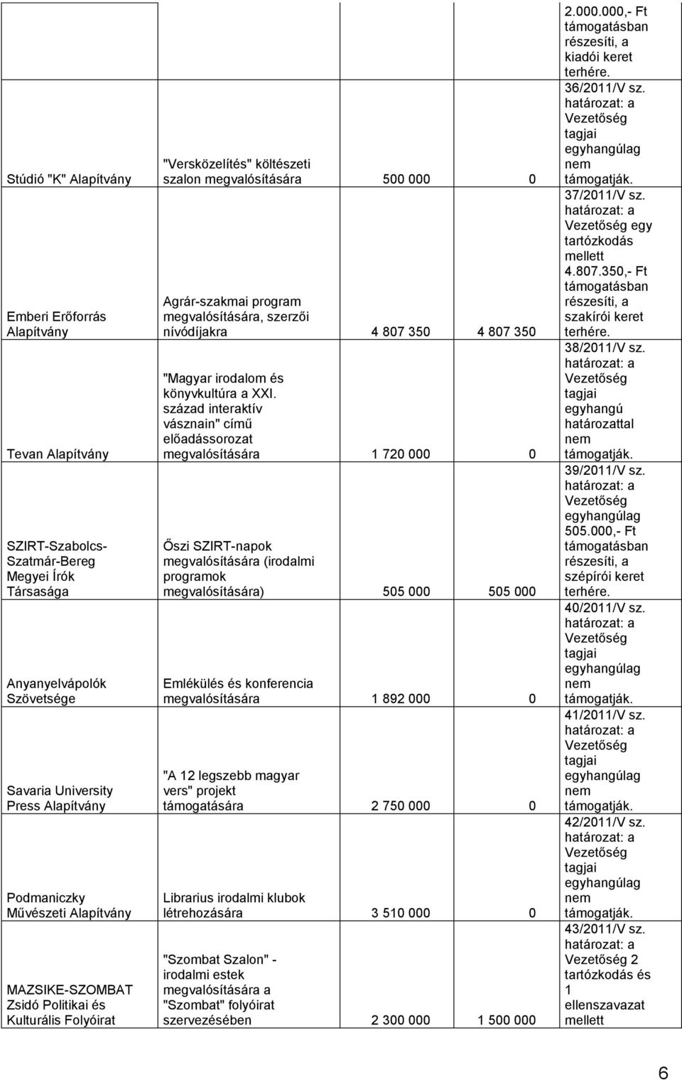 század interaktív vásznain" című előadássorozat megvalósítására 1 720 000 0 Őszi SZIRT-napok megvalósítására (irodalmi programok megvalósítására) 505 000 505 000 Emlékülés és konferencia
