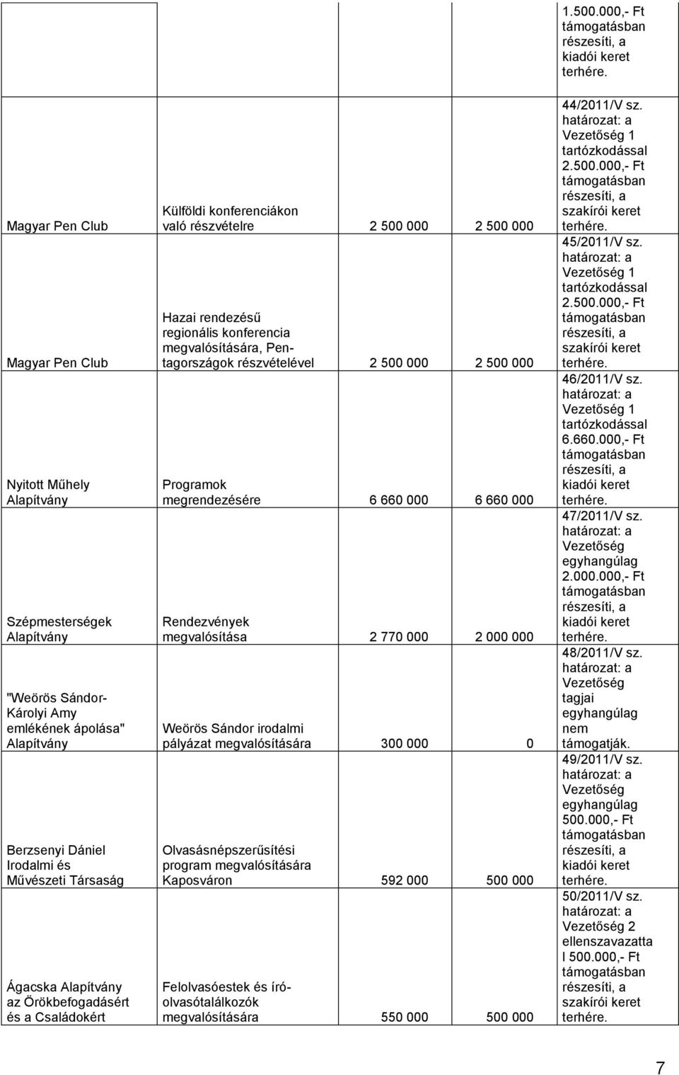 megrendezésére 6 660 000 6 660 000 Rendezvények megvalósítása 2 770 000 2 000 000 Weörös Sándor irodalmi pályázat megvalósítására 300 000 0 Olvasásnépszerűsítési program megvalósítására Kaposváron