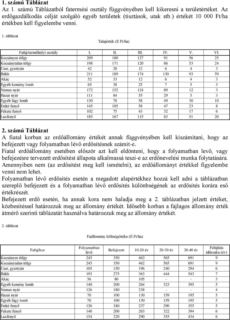 Kocsányos tölgy 209 180 127 91 56 25 Kocsánytalan tölgy 198 171 120 86 53 24 Cser, gyertyán 42 28 12 6 4 3 Bükk 211 189 174 130 93 59 Akác 52 33 12 6 4 3 Egyéb kemény lomb 65 38 25 7 5 3 Nemes nyár