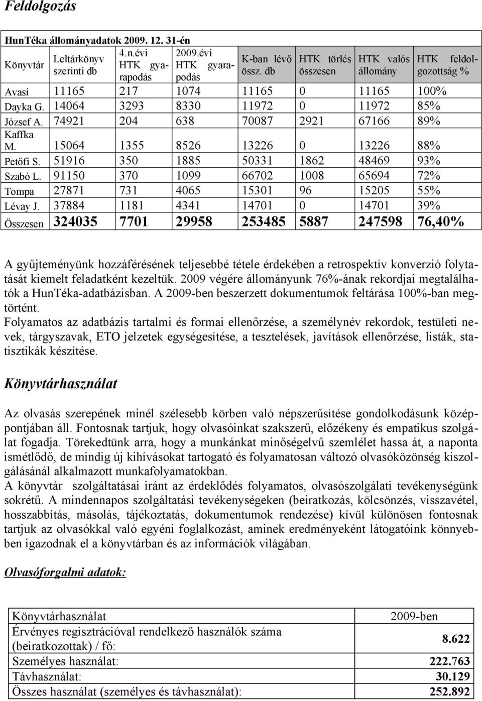 74921 Kaffka 15064 1355 8526 13226 0 13226 88% M. 350 1885 50331 1862 48469 93% Petőfi S. 51916 370 1099 66702 1008 65694 72% Szabó L.
