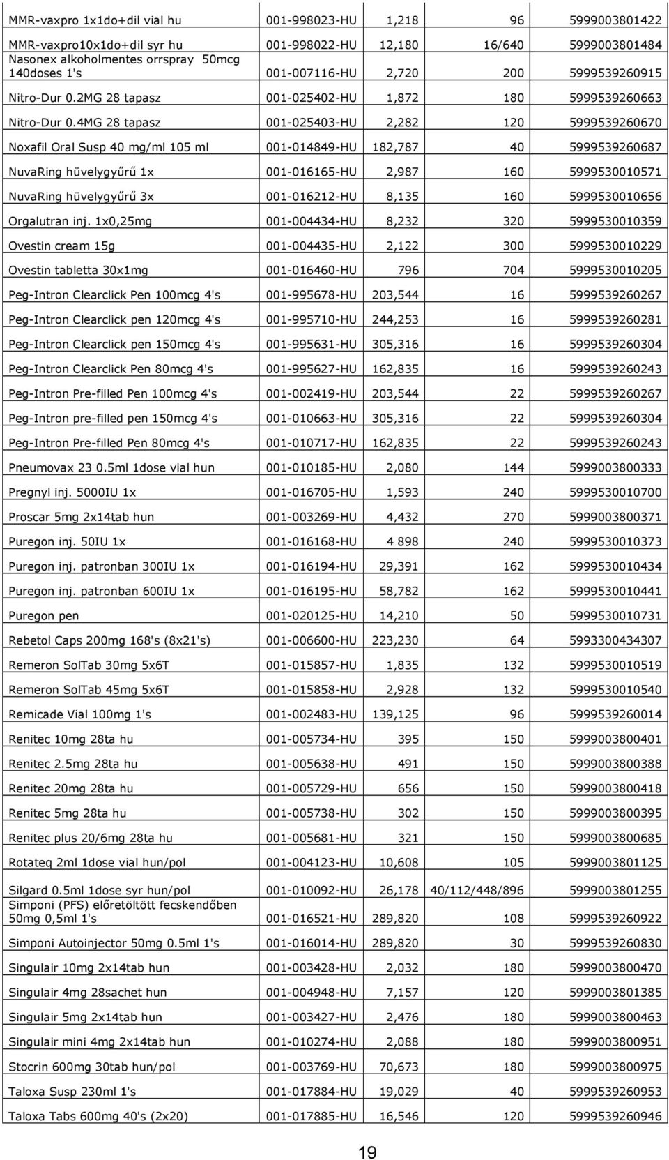 4MG 28 tapasz 001-025403-HU 2,282 120 5999539260670 Noxafil Oral Susp 40 mg/ml 105 ml 001-014849-HU 182,787 40 5999539260687 NuvaRing hüvelygyűrű 1x 001-016165-HU 2,987 160 5999530010571 NuvaRing