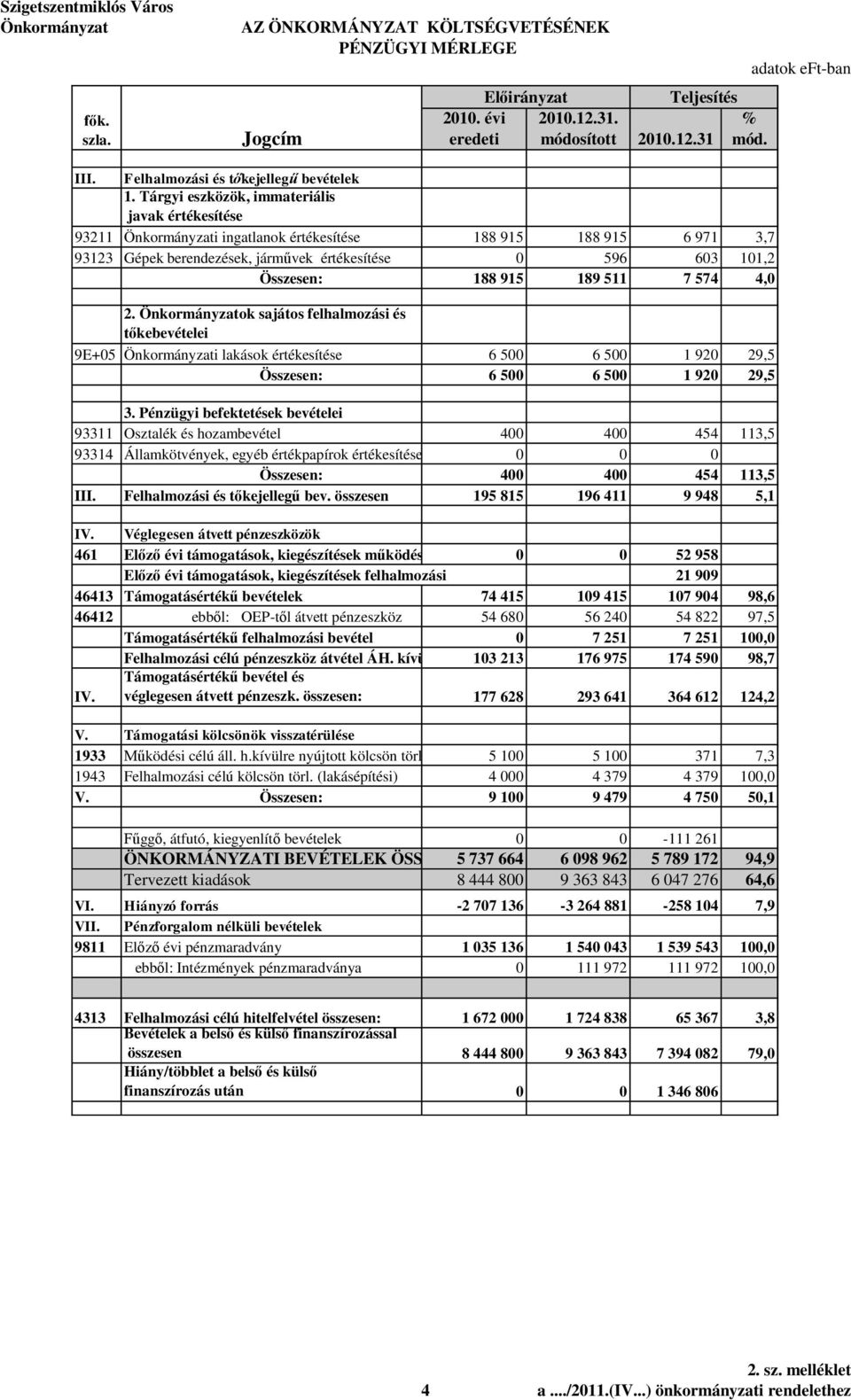 Tárgyi eszközök, immateriális javak értékesítése 93211 Önkormányzati ingatlanok értékesítése 188 915 188 915 6 971 3,7 93123 Gépek berendezések, járm vek értékesítése 0 596 603 101,2 Összesen: 188