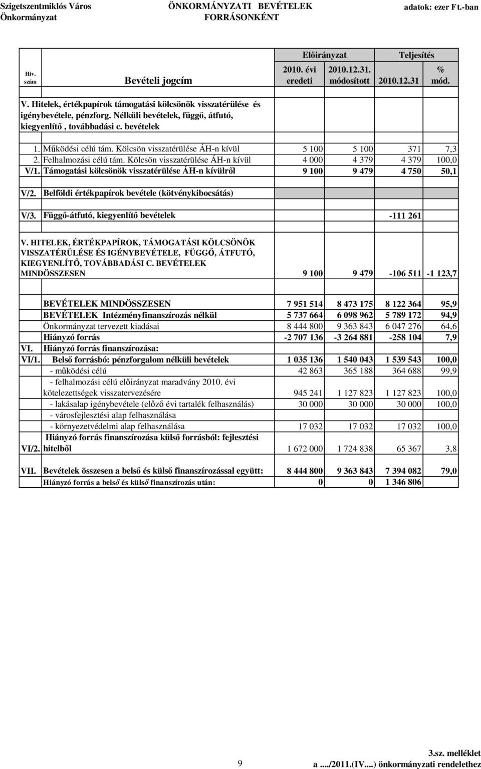 Kölcsön visszatérülése ÁH-n kívül 5 100 5 100 371 7,3 2. Felhalmozási célú tám. Kölcsön visszatérülése ÁH-n kívül 4 000 4 379 4 379 100,0 V/1.