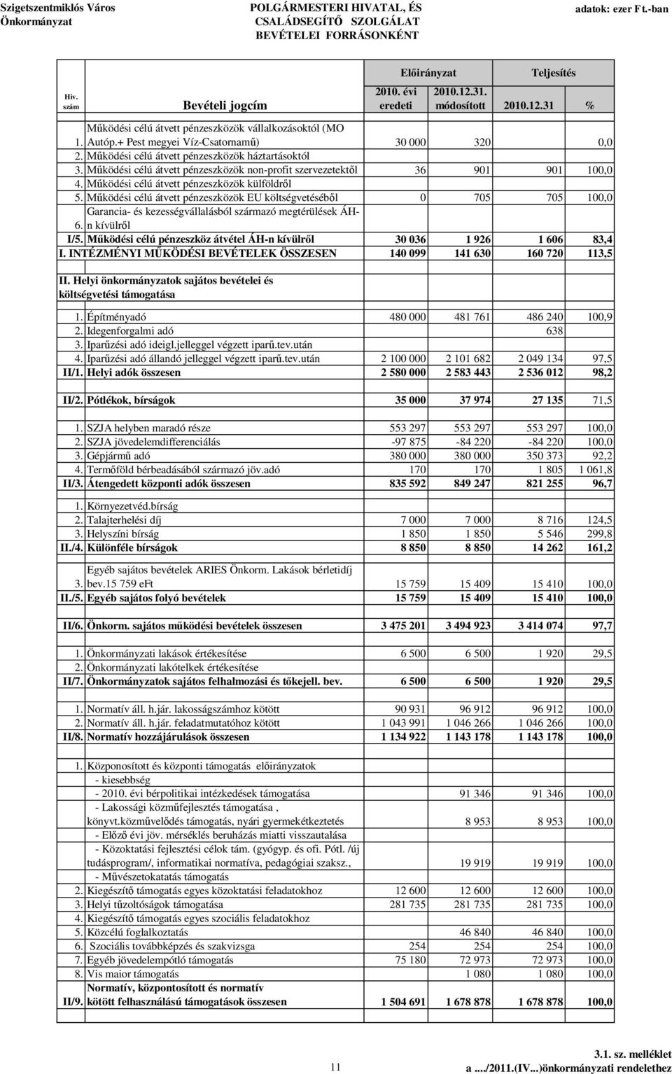 ködési célú átvett pénzeszközök non-profit szervezetekt l 36 901 901 100,0 4. ködési célú átvett pénzeszközök külföldr l 5.