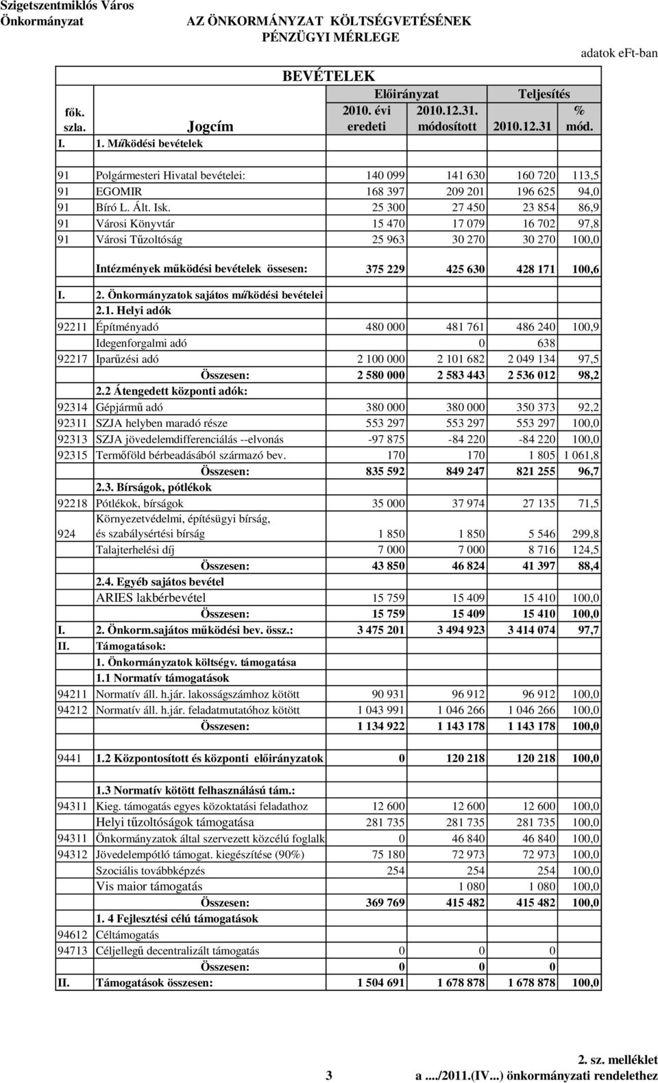 25 300 27 450 23 854 86,9 91 Városi Könyvtár 15 470 17 079 16 702 97,8 91 Városi T zoltóság 25 963 30 270 30 270 100,0 Intézmények m ködési bevételek össesen: 375 229 425 630 428 171 100,6 I. 2. Önkormányzatok sajátos m ködési bevételei 2.