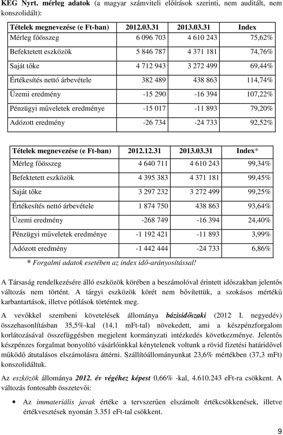 31 Index Mérleg főösszeg 6 096 703 4 610 243 75,62% Befektetett eszközök 5 846 787 4 371 181 74,76% Saját tőke 4 712 943 3 272 499 69,44% Értékesítés nettó árbevétele 382 489 438 863 114,74% Üzemi