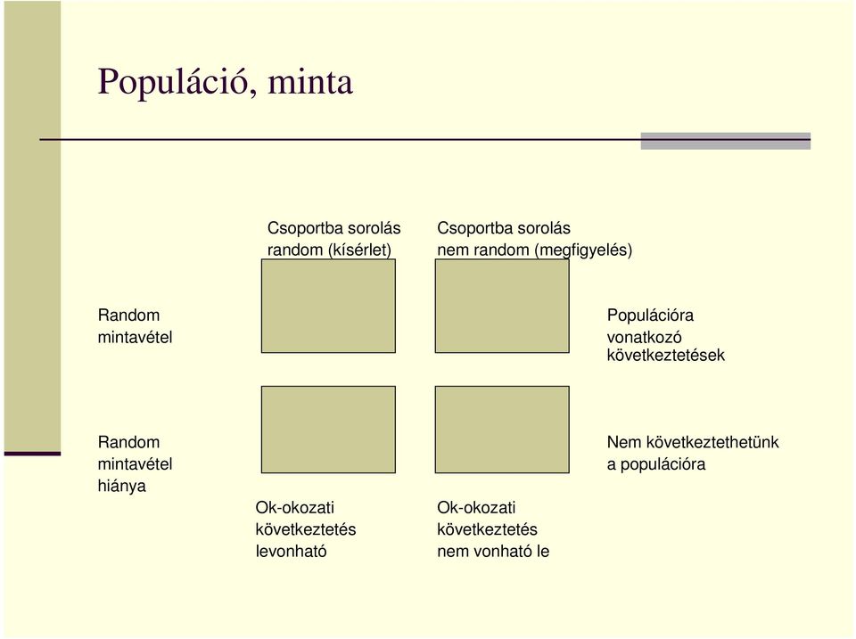 következtetések Random mintavétel hiánya Ok-okozati következtetés