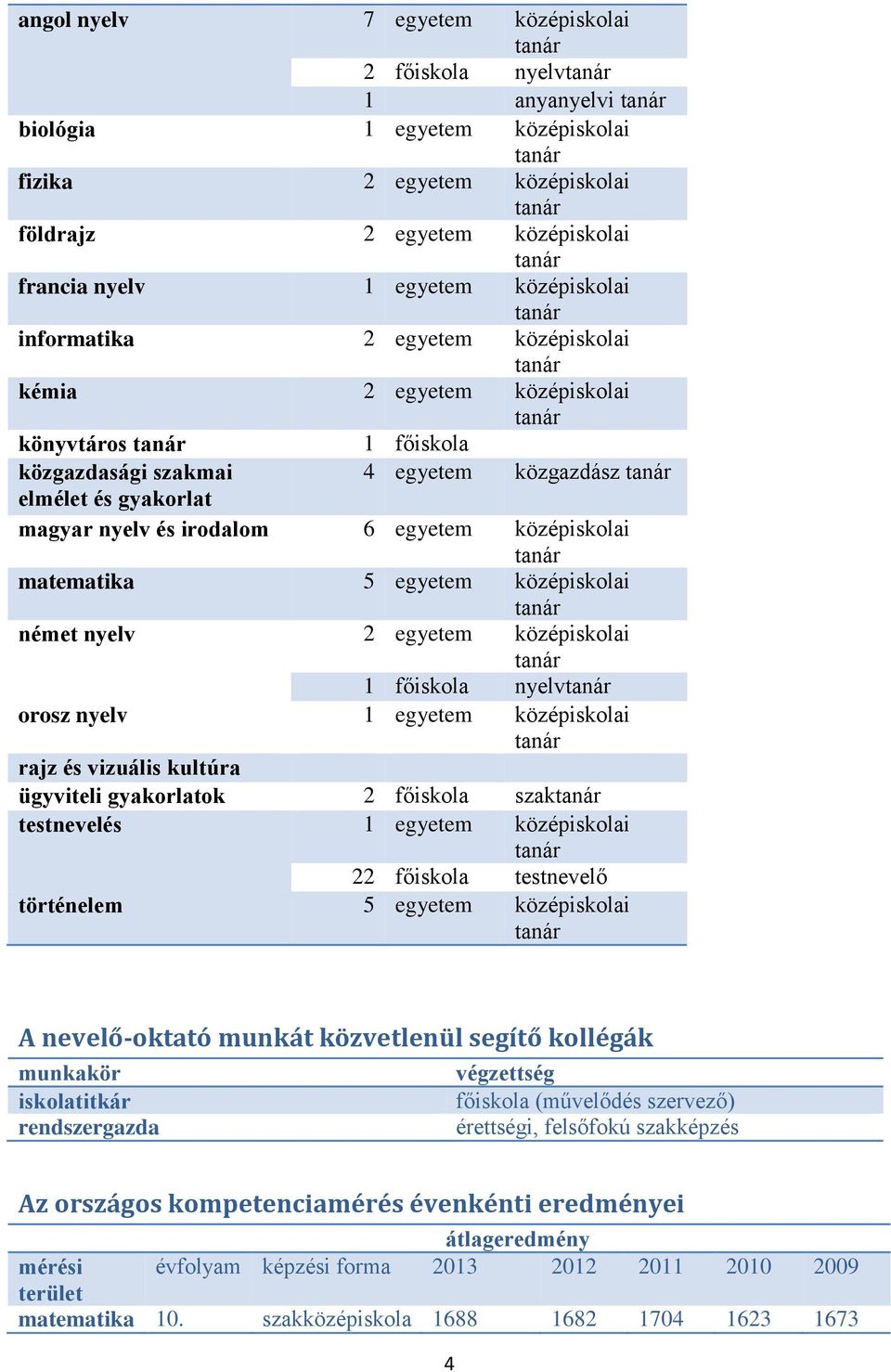 matematika 5 egyetem középiskolai német nyelv 2 egyetem középiskolai 1 főiskola nyelv orosz nyelv 1 egyetem középiskolai rajz és vizuális kultúra ügyviteli gyakorlatok 2 főiskola szak testnevelés 1