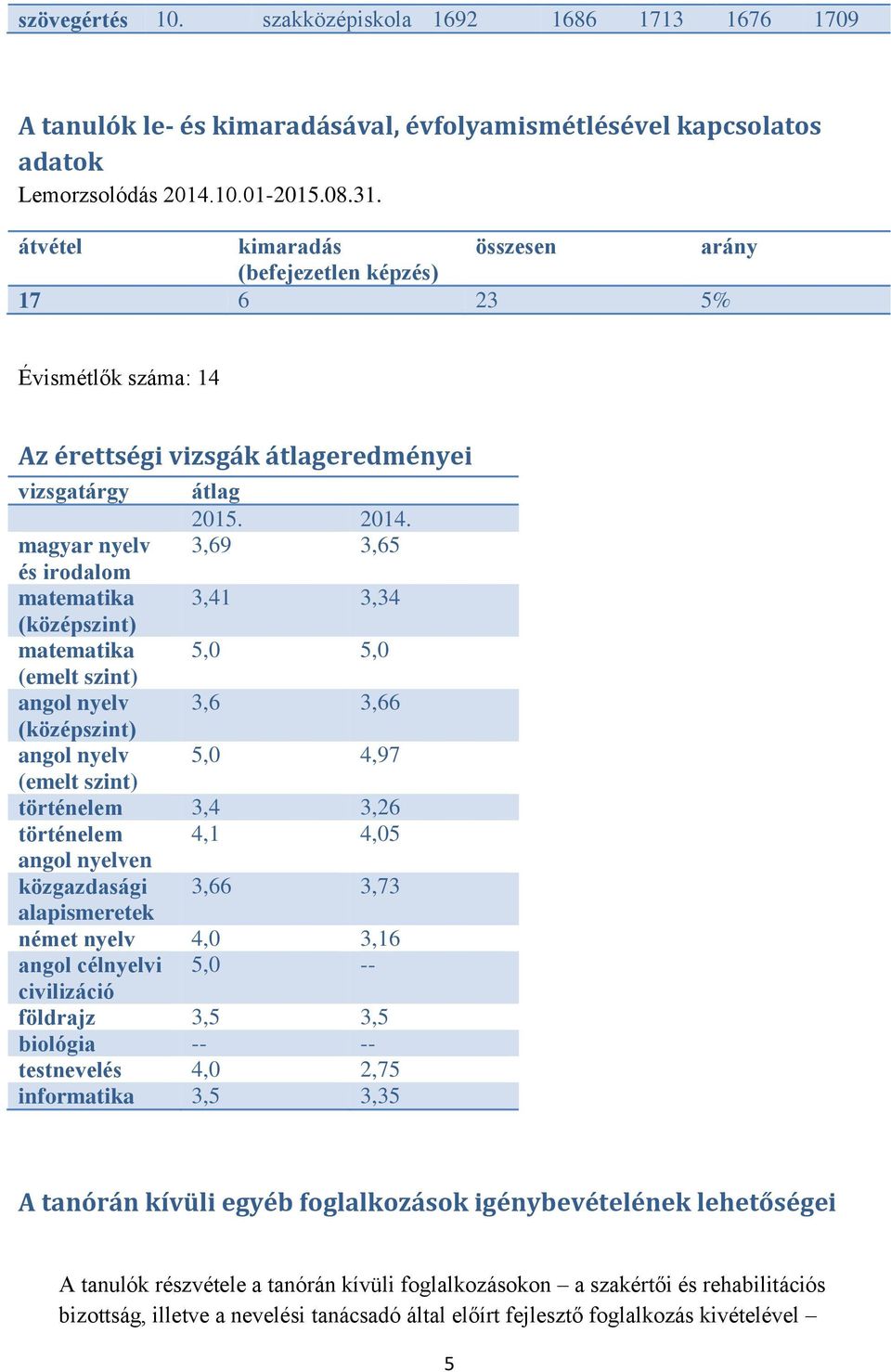 magyar nyelv 3,69 3,65 és irodalom matematika 3,41 3,34 (középszint) matematika 5,0 5,0 (emelt szint) angol nyelv 3,6 3,66 (középszint) angol nyelv 5,0 4,97 (emelt szint) történelem 3,4 3,26