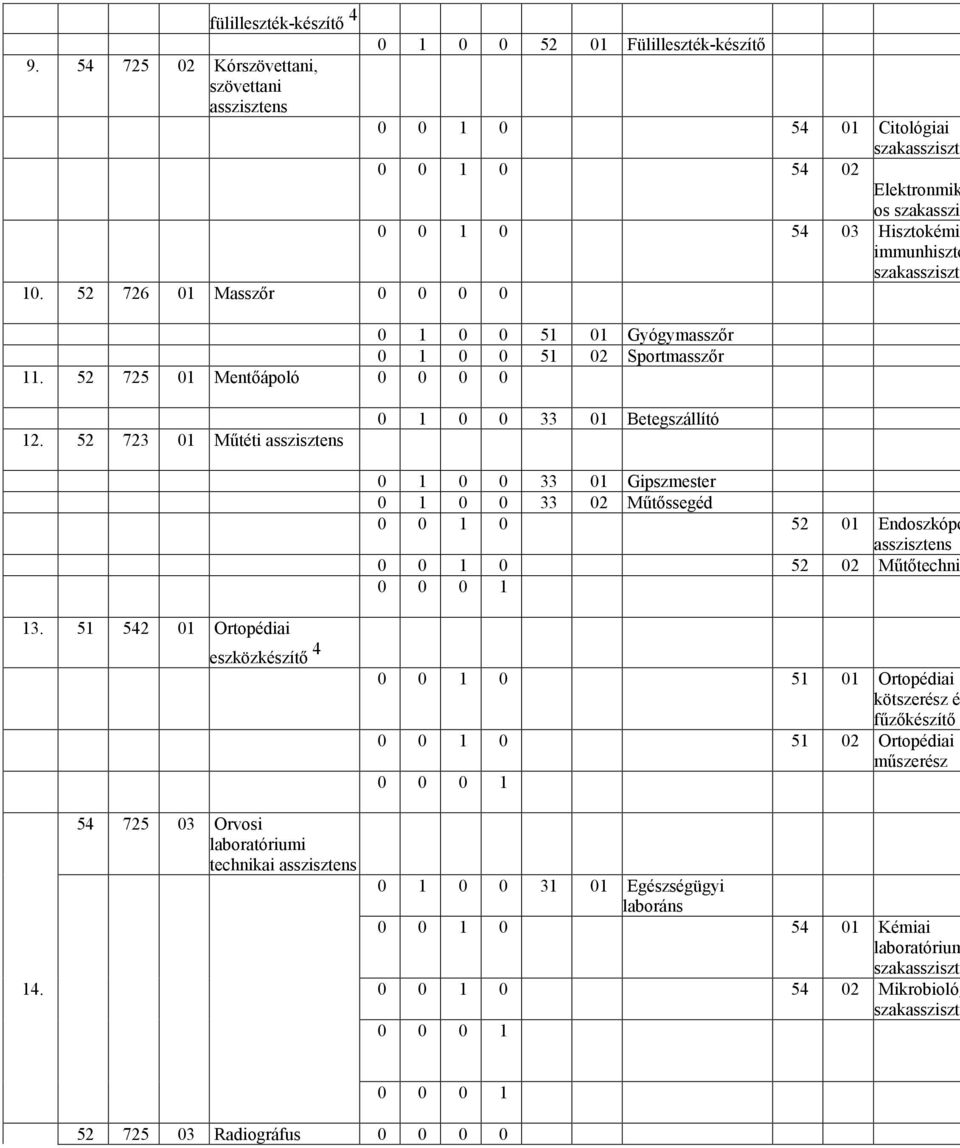 52 723 01 Mőtéti asszisztens 0 1 0 0 33 01 Betegszállító 0 1 0 0 33 01 Gipszmester 0 1 0 0 33 02 Mőtıssegéd 0 0 1 0 52 01 Endoszkópo asszisztens 0 0 1 0 52 02 Mőtıtechnik