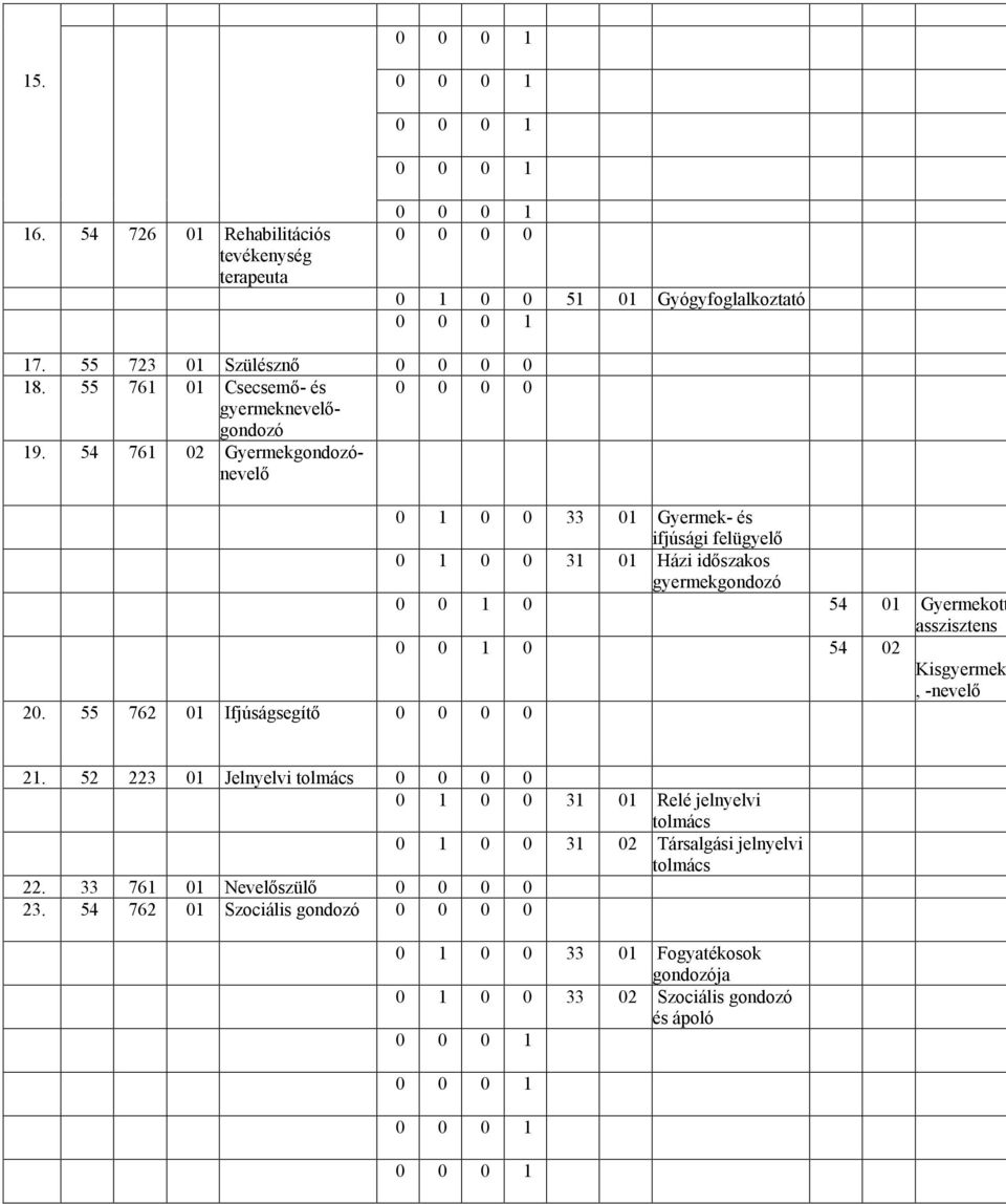 54 761 02 Gyermekgondozónevelı 0 1 0 0 33 01 Gyermek- és ifjúsági felügyelı 0 1 0 0 31 01 Házi idıszakos gyermekgondozó 0 0 1 0 54 01 Gyermekott