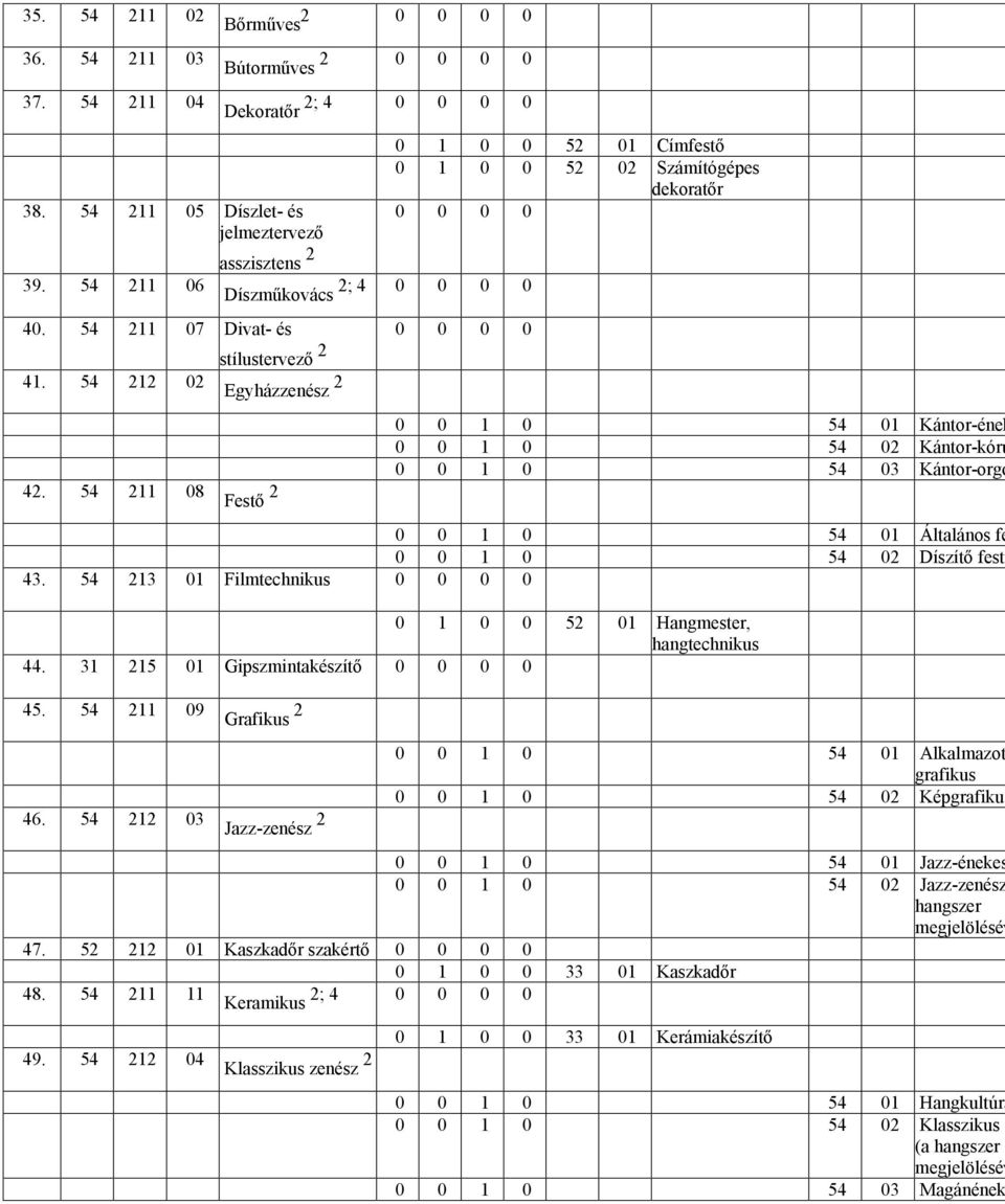 54 212 02 0 0 1 0 54 01 Kántor-ének 0 0 1 0 54 02 Kántor-kóru 0 0 1 0 54 03 Kántor-orgo 42. 54 211 08 0 0 1 0 54 01 Általános fe 0 0 1 0 54 02 Díszítı festı 43.