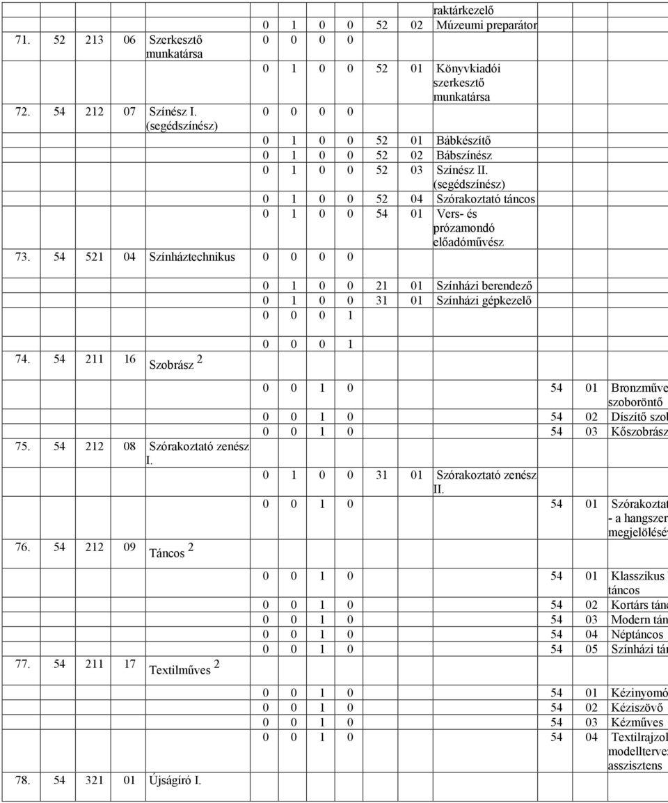 (segédszínész) 0 1 0 0 52 04 Szórakoztató táncos 0 1 0 0 54 01 Vers- és prózamondó elıadómővész 73. 54 521 04 Színház 0 1 0 0 21 01 Színházi berendezı 0 1 0 0 31 01 Színházi gépkezelı 74.