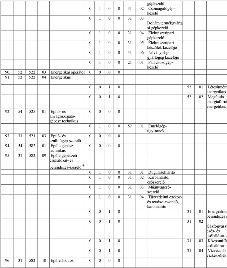 31 521 03 Építı- és szállítógép-szerelı 94. 54 582 01 Épületgépész 95.