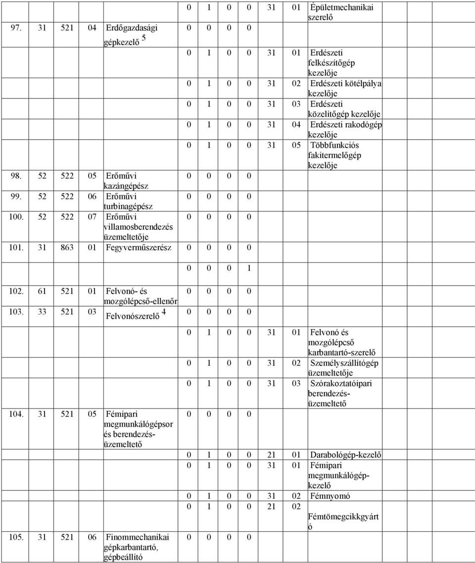 31 863 01 Fegyvermőszerész 0 1 0 0 31 01 Erdészeti felkészítıgép kezelıje 0 1 0 0 31 02 Erdészeti kötélpálya kezelıje 0 1 0 0 31 03 Erdészeti közelítıgép kezelıje 0 1 0 0 31 04 Erdészeti rakodógép