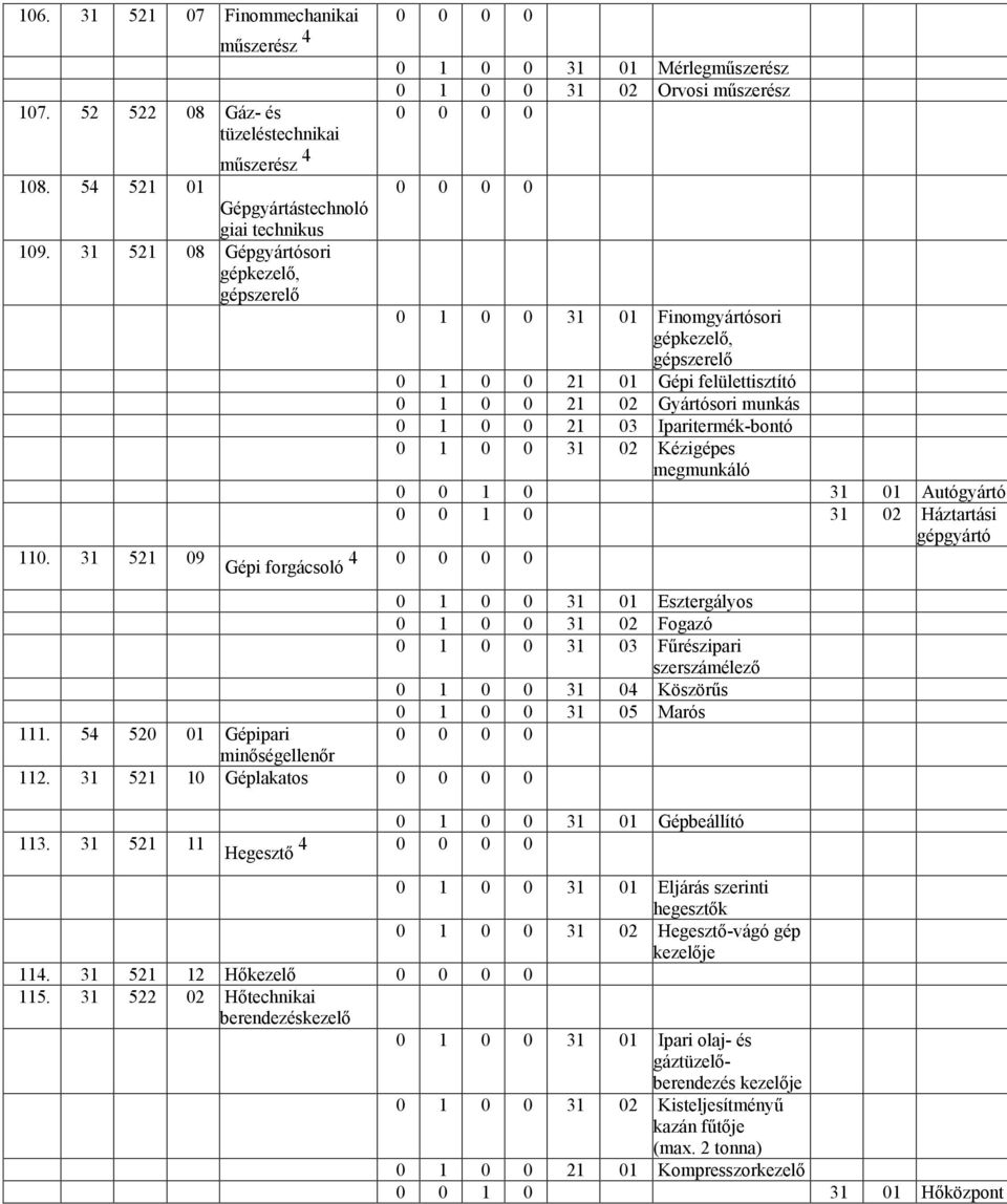 Gyártósori munkás 0 1 0 0 21 03 Iparitermék-bontó 0 1 0 0 31 02 Kézigépes megmunkáló 0 0 1 0 31 01 Autógyártó 0 0 1 0 31 02 Háztartási gépgyártó 0 1 0 0 31 01 Esztergályos 0 1 0 0 31 02 Fogazó 0 1 0