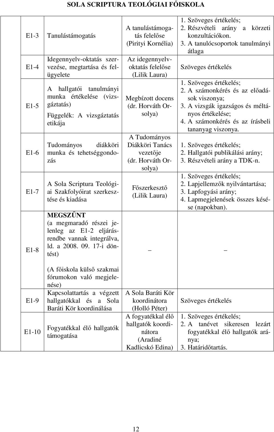a 2008. 09. 17-i döntést) A tanulástámogatás felelőse (Pirityi Kornélia) Az idegennyelvoktatás felelőse (Lilik Laura) Megbízott docens (dr. Horváth Orsolya) A Tudományos Diákköri Tanács vezetője (dr.