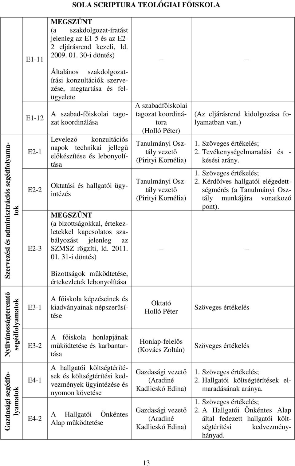 Levelező konzultációs napok technikai jellegű előkészítése és lebonyolítása Oktatási és hallgatói ügyintézés MEGSZŰNT (a bizottságokkal, értekezletekkel kapcsolatos szabályozást jelenleg az SZMSZ