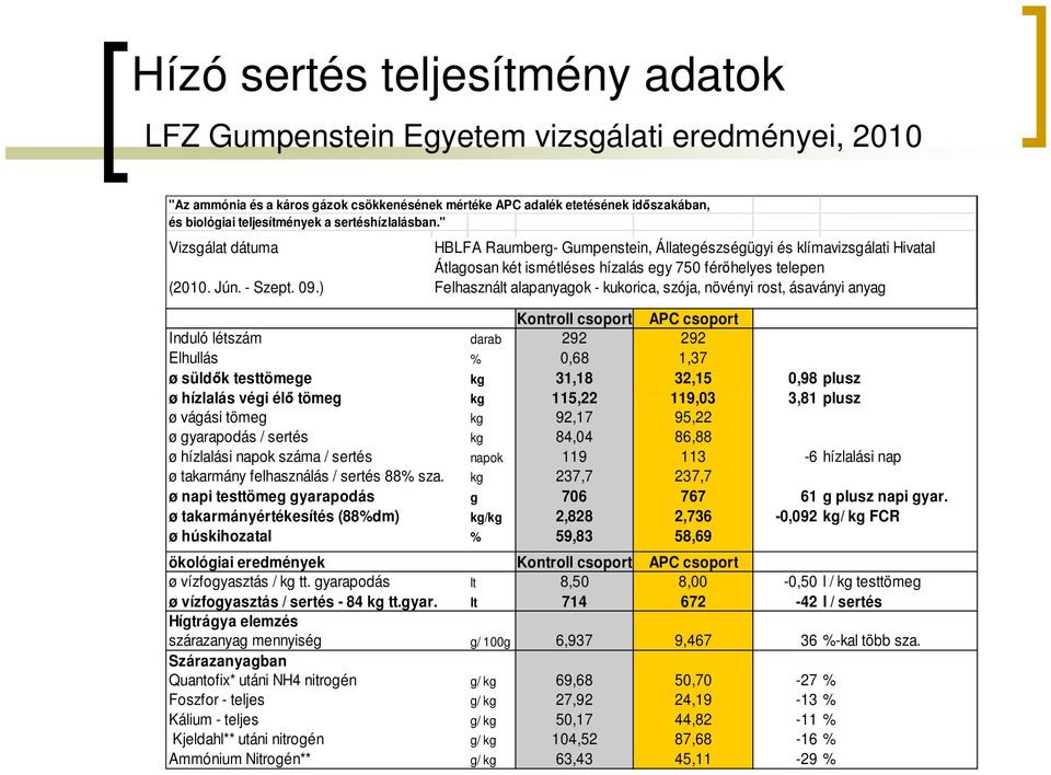 ) Felhasznált alapanyagok - kukorica, szója, növényi rost, ásaványi anyag Kontroll csoport APC csoport Induló létszám darab 292 292 Elhullás % 0,68 1,37 ø süldők testtömege kg 31,18 32,15 0,98 plusz