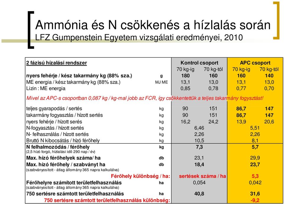 ) MJ ME 13,1 13,0 13,1 13,0 Lizin : ME energia 0,85 0,78 0,77 0,70 Mivel az APC-s csoportban 0,087 kg / kg-mal jobb az FCR, így csőkkentettük a teljes takarmány fogysztást!