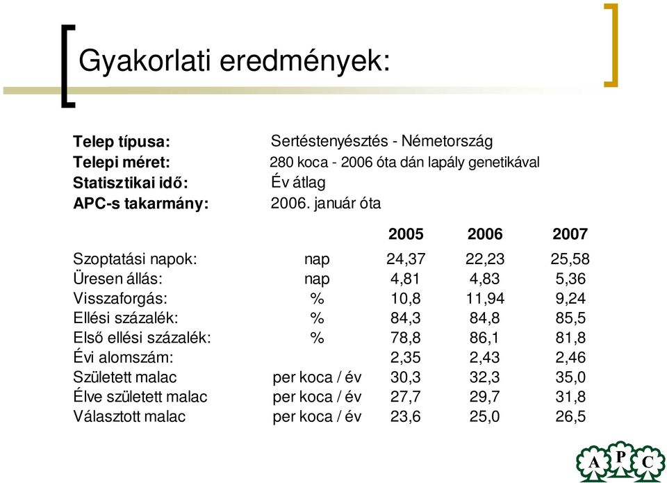 január óta 2005 2006 2007 Szoptatási napok: nap 24,37 22,23 25,58 Üresen állás: nap 4,81 4,83 5,36 Visszaforgás: % 10,8 11,94 9,24