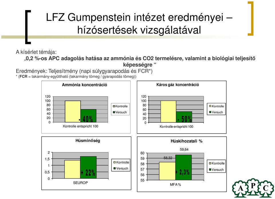 tömeg)) Ammónia koncentráció Káros gáz koncentráció 120 100 80 60 40 20 0 Kontrolle entspricht 100 Kontrolle Versuch 120 100 80 60 40 20 0 Kontrolle