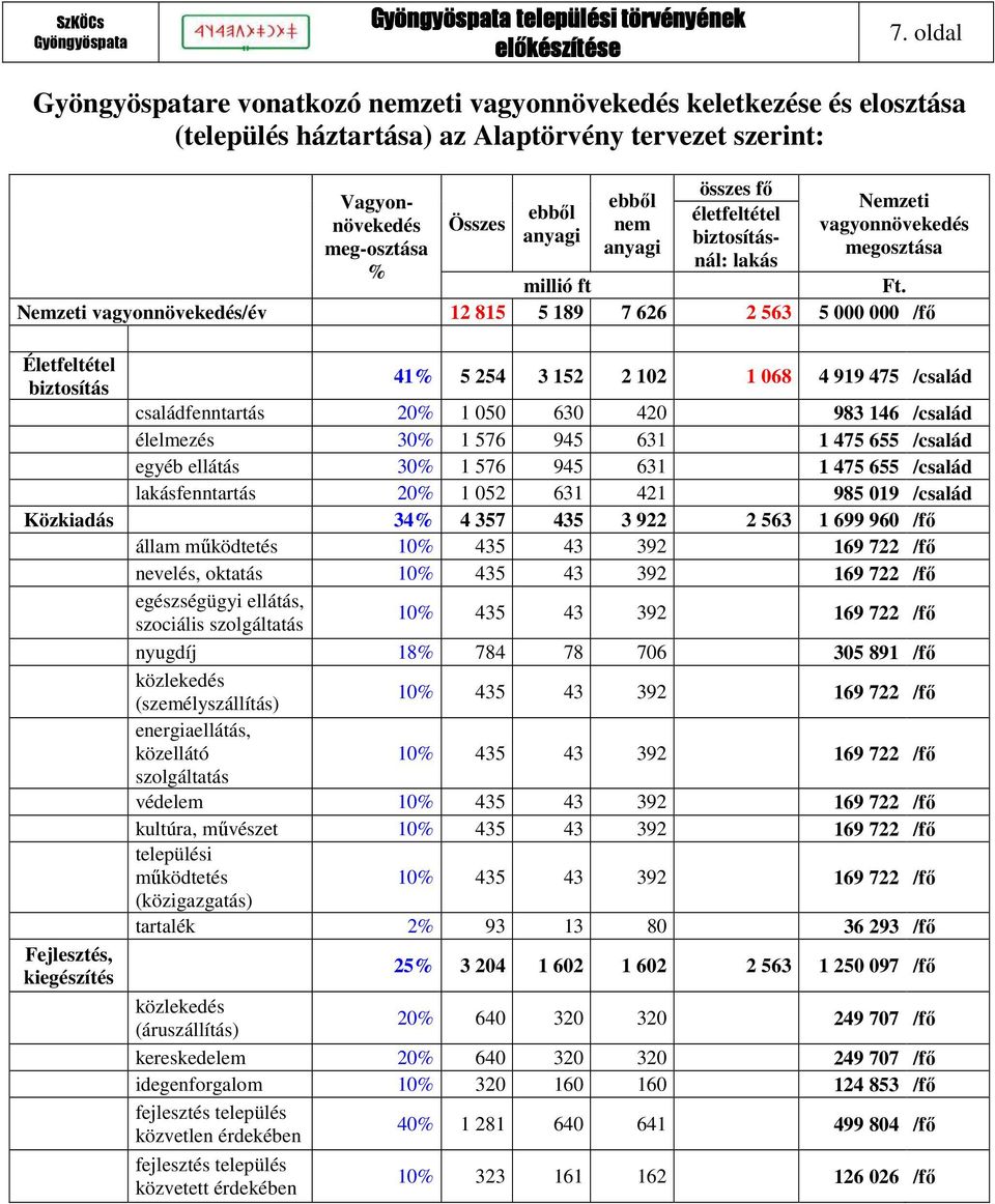 vagyonnövekedés anyagi meg-osztása anyagi biztosításnál: lakás megosztása % millió ft Ft.