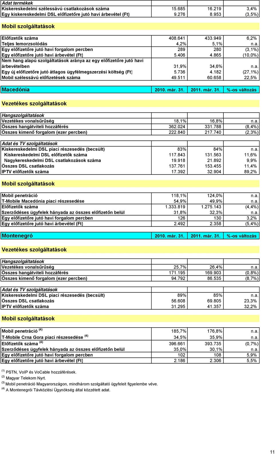 406 4.865 (10,0%) Nem hang alapú szolgáltatások aránya az egy előfizetőre jutó havi árbevételben 31,9% 34,6% n.a. Egy új előfizetőre jutó átlagos ügyfélmegszerzési költség (Ft) 5.736 4.