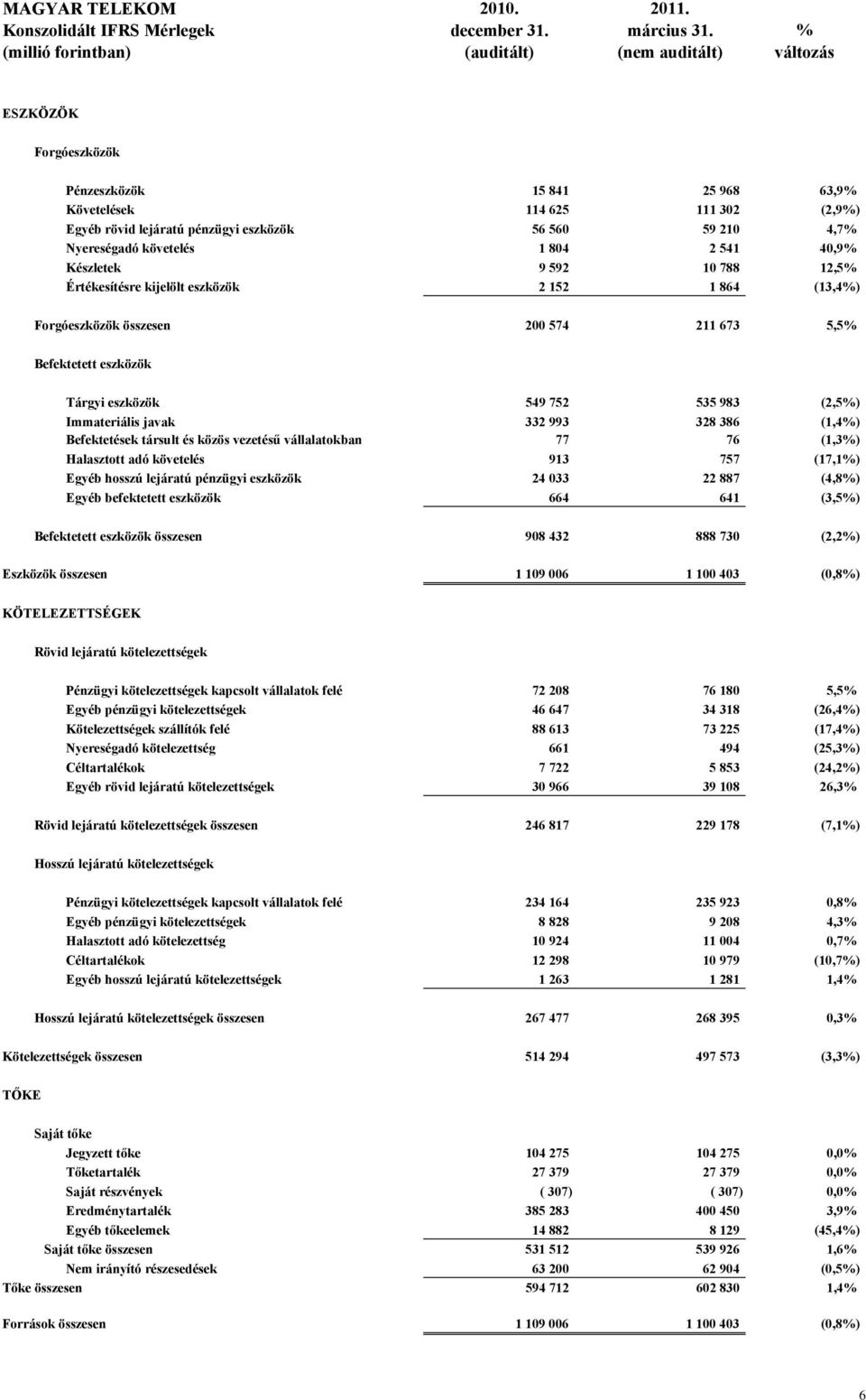 4,7% Nyereségadó követelés 1 804 2 541 40,9% Készletek 9 592 10 788 12,5% Értékesítésre kijelölt eszközök 2 152 1 864 (13,4%) Forgóeszközök összesen 200 574 211 673 5,5% Befektetett eszközök Tárgyi