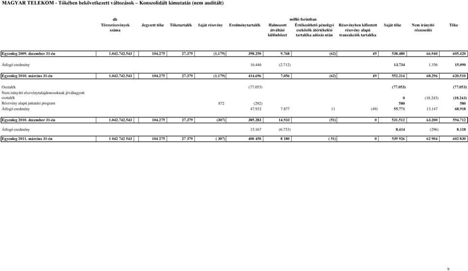 Egyenleg 2009. december 31-én 1.042.742.543 104.275 27.379 (1.179) 398.250 9.768 (62) 49 538.480 66.940 605.420 Átfogó eredmény 16.446 (2.712) 13.734 1.356 15.090 Egyenleg 2010. március 31-én 1.042.742.543 104.275 27.379 (1.179) 414.
