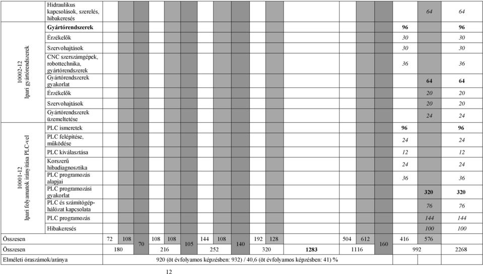 PLC kiválasztása 12 12 Korszerű hibadiagnosztika PLC programozás alapjai PLC programozási PLC és számítógéphálózat kapcsolata 24 24 36 36 320 320 76 76 PLC programozás 144 144 Hibakeresés 100 100