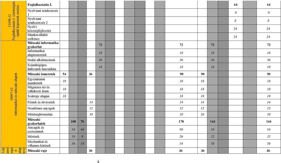 Irodai alkalmazások 36 36 36 36 Számítógépes hálózatok használata Műszaki ismeretek 54 36 90 90 90 Egyenáramú áramkörök Mágneses tér és váltakozó áram Szakrajz alapjai Fémek és ötvözetek