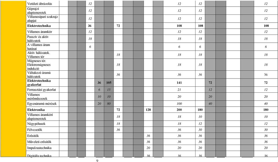 Elektromágneses indukció Váltakozó áramú hálózatok Elektrotechnika 6 6 6 6 36 36 36 36 36 105 141 72 72 Forrasztási 6 15 21 12 12 Villamos mérőműszerek 10 10 20 20 20