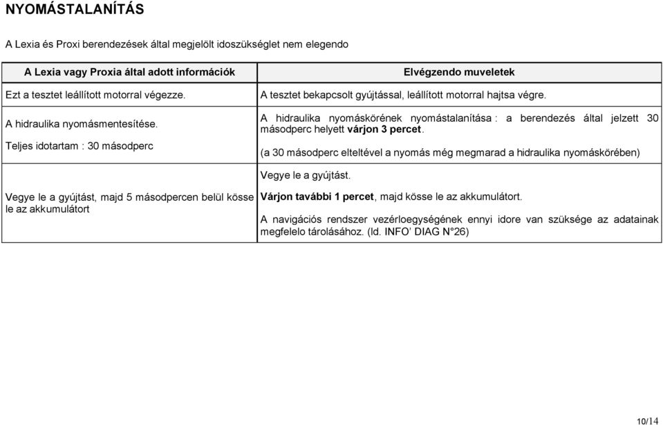 A hidraulika nyomáskörének nyomástalanítása : a berendezés által jelzett 30 másodperc helyett várjon 3 percet.