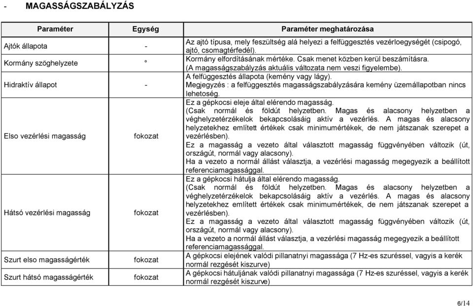 (A magasságszabályzás aktuális változata nem veszi figyelembe). A felfüggesztés állapota (kemény vagy lágy). Megjegyzés : a felfüggesztés magasságszabályzására kemény üzemállapotban nincs lehetoség.