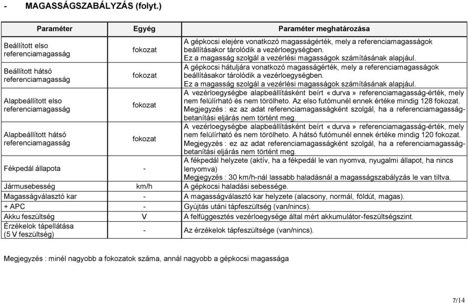 Fékpedál állapota - A gépkocsi elejére vonatkozó magasságérték, mely a referenciamagasságok beállításakor tárolódik a vezérloegységben.