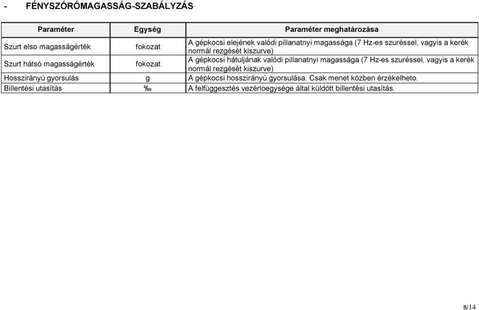 valódi pillanatnyi magassága (7 Hz-es szuréssel, vagyis a kerék normál rezgését kiszurve) Hosszirányú gyorsulás g A gépkocsi