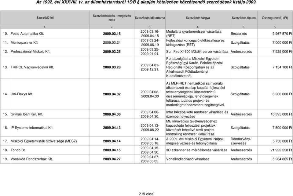 2009.03.28 2009.04.01-2009.12.3 Portaszolgálat a Miskolci Egyetem Egészségügyi Karán, Felnıttképzési Regionális Központjában és az Alkalmazott Földtudományi Kutatóintézetnél. 7 154 100 Ft 14.