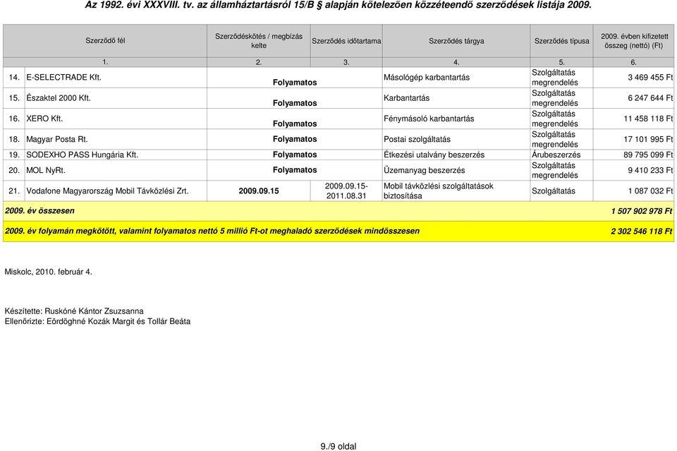 Étkezési utalvány beszerzés Árubeszerzés 89 795 099 Ft 20. MOL NyRt. Üzemanyag beszerzés 9 410 233 Ft 2 Vodafone Magyarország Mobil Távközlési Zrt. 2009.09.15 2009.09.15- Mobil távközlési szolgáltatások 20108.