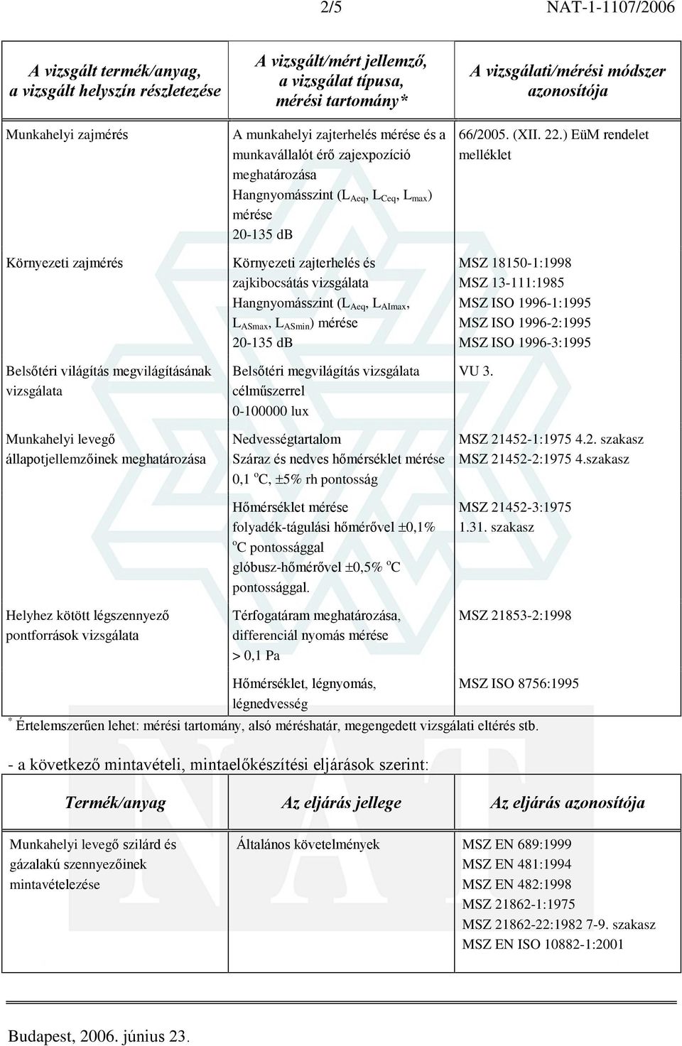 L max ) mérése Környezeti zajterhelés és zajkibocsátás vizsgálata Hangnyomásszint (L Aeq, L AImax, L ASmax, L ASmin ) mérése Belsõtéri megvilágítás vizsgálata célmûszerrel 0-100000 lux