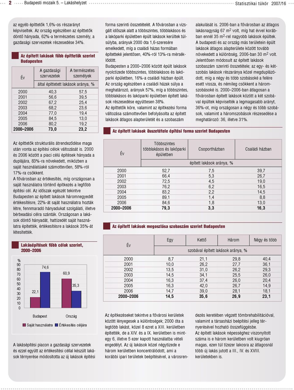 Az épített lakások fõbb építtetõk szerint által építtetett lakások aránya, % 2 4,3 57,5 21 56,6 39,5 22 67,2 25,4 23 68,2 23,6 24 77, 19,4 25 84,5 13, 26 8,2 19,2 2 26 73, 23,2 Az építtetõk