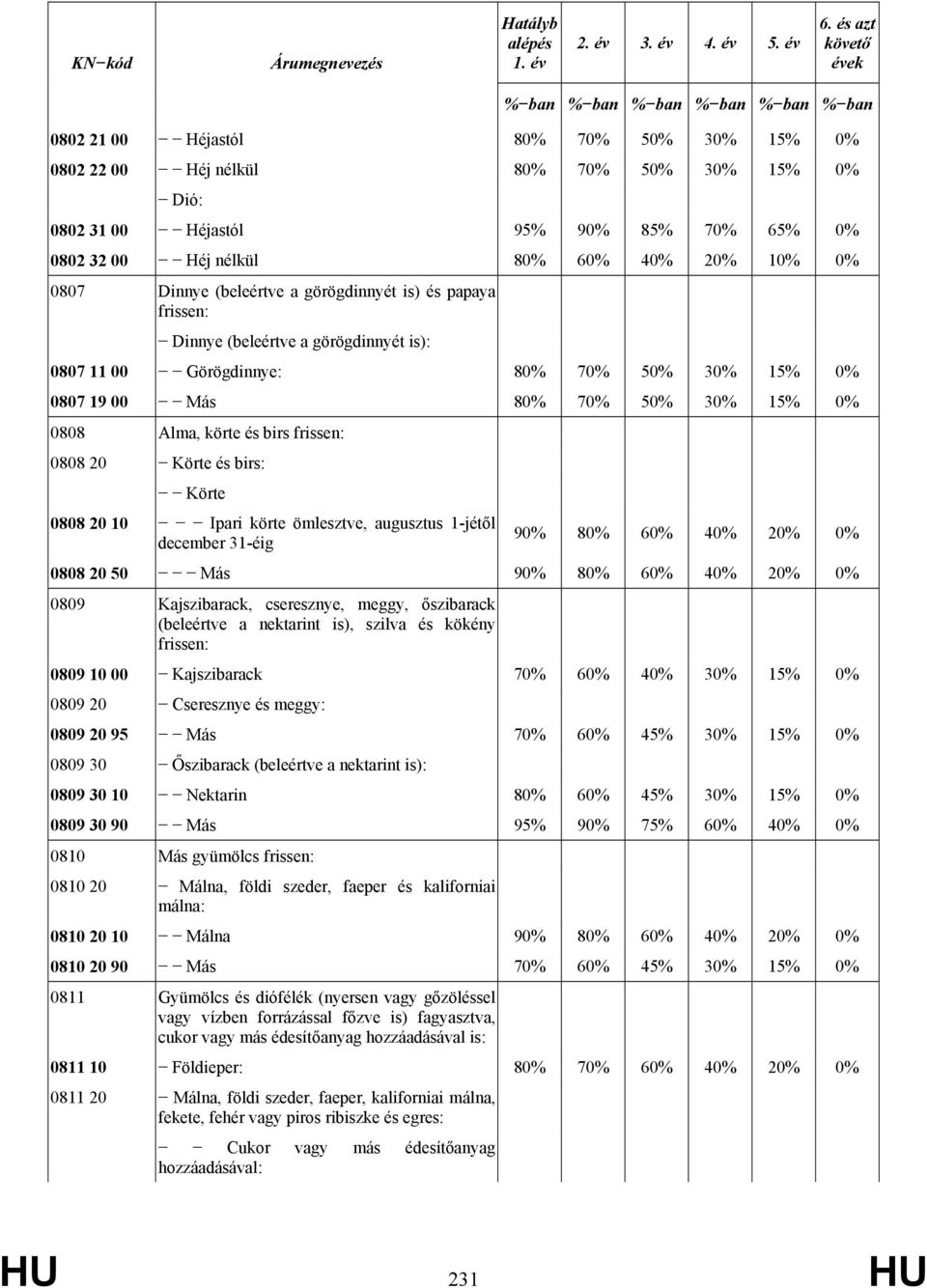 00 Héj nélkül 80% 60% 40% 20% 10% 0% 0807 Dinnye (beleértve a görögdinnyét is) és papaya frissen: Dinnye (beleértve a görögdinnyét is): 0807 11 00 Görögdinnye: 80% 70% 50% 30% 15% 0% 0807 19 00 Más