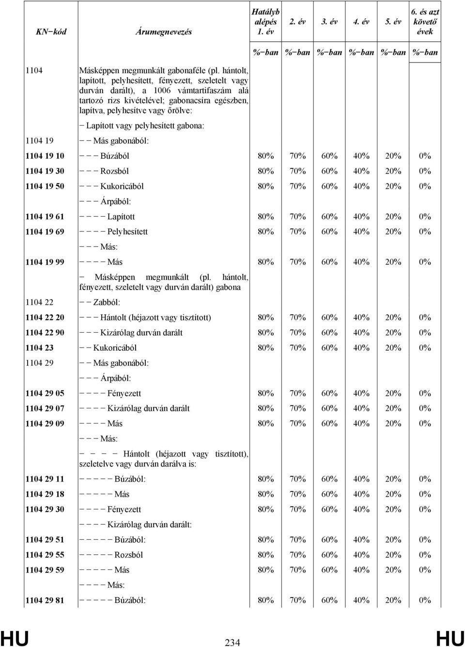 pelyhesített gabona: 1104 19 Más gabonából: % ban % ban % ban % ban % ban % ban 1104 19 10 Búzából 80% 70% 60% 40% 20% 0% 1104 19 30 Rozsból 80% 70% 60% 40% 20% 0% 1104 19 50 Kukoricából 80% 70% 60%