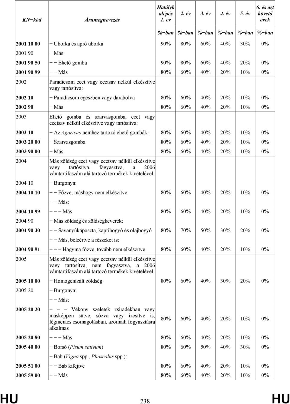 20% 10% 0% 2002 Paradicsom ecet vagy ecetsav nélkül elkészítve vagy tartósítva: 2002 10 Paradicsom egészben vagy darabolva 80% 60% 40% 20% 10% 0% 2002 90 Más 80% 60% 40% 20% 10% 0% 2003 Ehető gomba