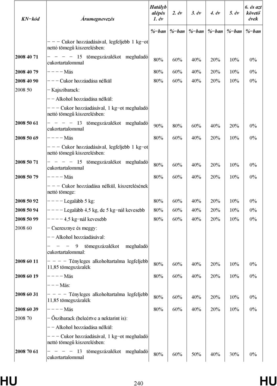 0% 2008 40 79 Más 80% 60% 40% 20% 10% 0% 2008 40 90 Cukor hozzáadása nélkül 80% 60% 40% 20% 10% 0% 2008 50 Kajszibarack: Alkohol hozzáadása nélkül: Cukor hozzáadásával, 1 kg ot meghaladó nettó tömegű