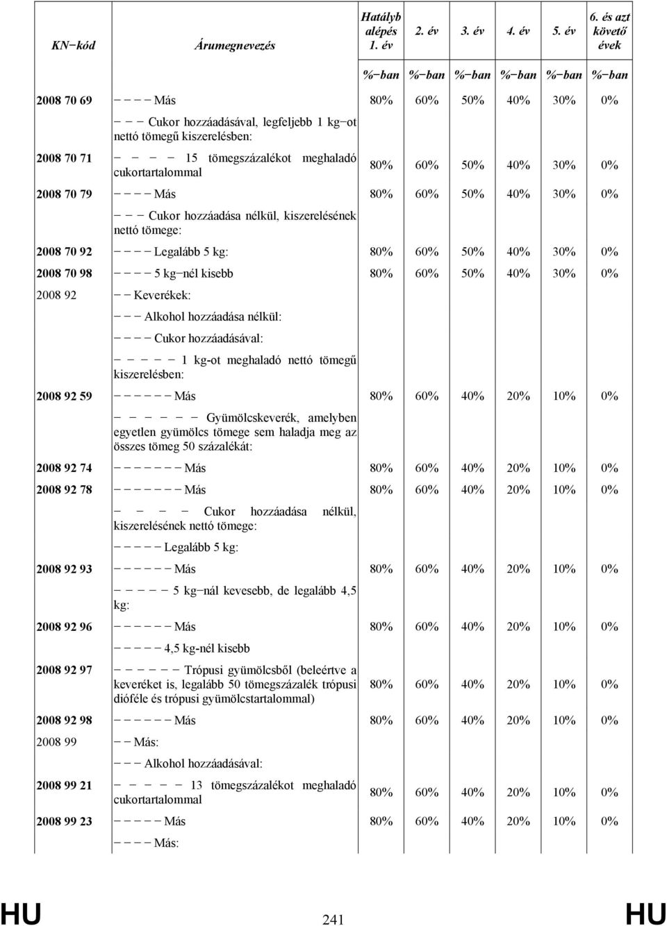 meghaladó cukortartalommal 80% 60% 50% 40% 30% 0% 2008 70 79 Más 80% 60% 50% 40% 30% 0% Cukor hozzáadása nélkül, kiszerelésének nettó tömege: 2008 70 92 Legalább 5 kg: 80% 60% 50% 40% 30% 0% 2008 70