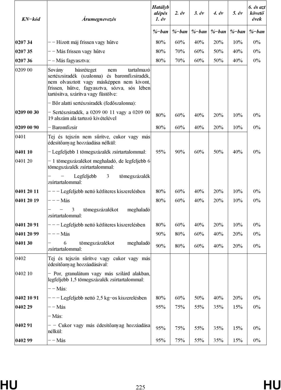 70% 60% 50% 40% 0% 0209 00 Sovány húsréteget nem tartalmazó sertészsiradék (szalonna) és baromfizsiradék, nem olvasztott vagy másképpen nem kivont, frissen, hűtve, fagyasztva, sózva, sós lében