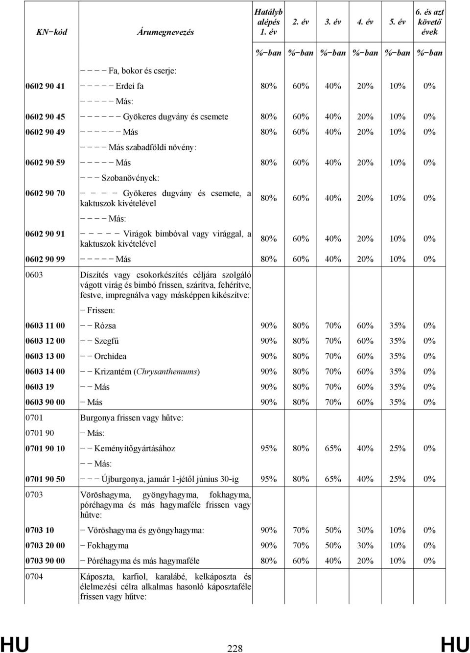 Más 80% 60% 40% 20% 10% 0% Más szabadföldi növény: 0602 90 59 Más 80% 60% 40% 20% 10% 0% Szobanövények: 0602 90 70 Gyökeres dugvány és csemete, a kaktuszok kivételével Más: 0602 90 91 Virágok