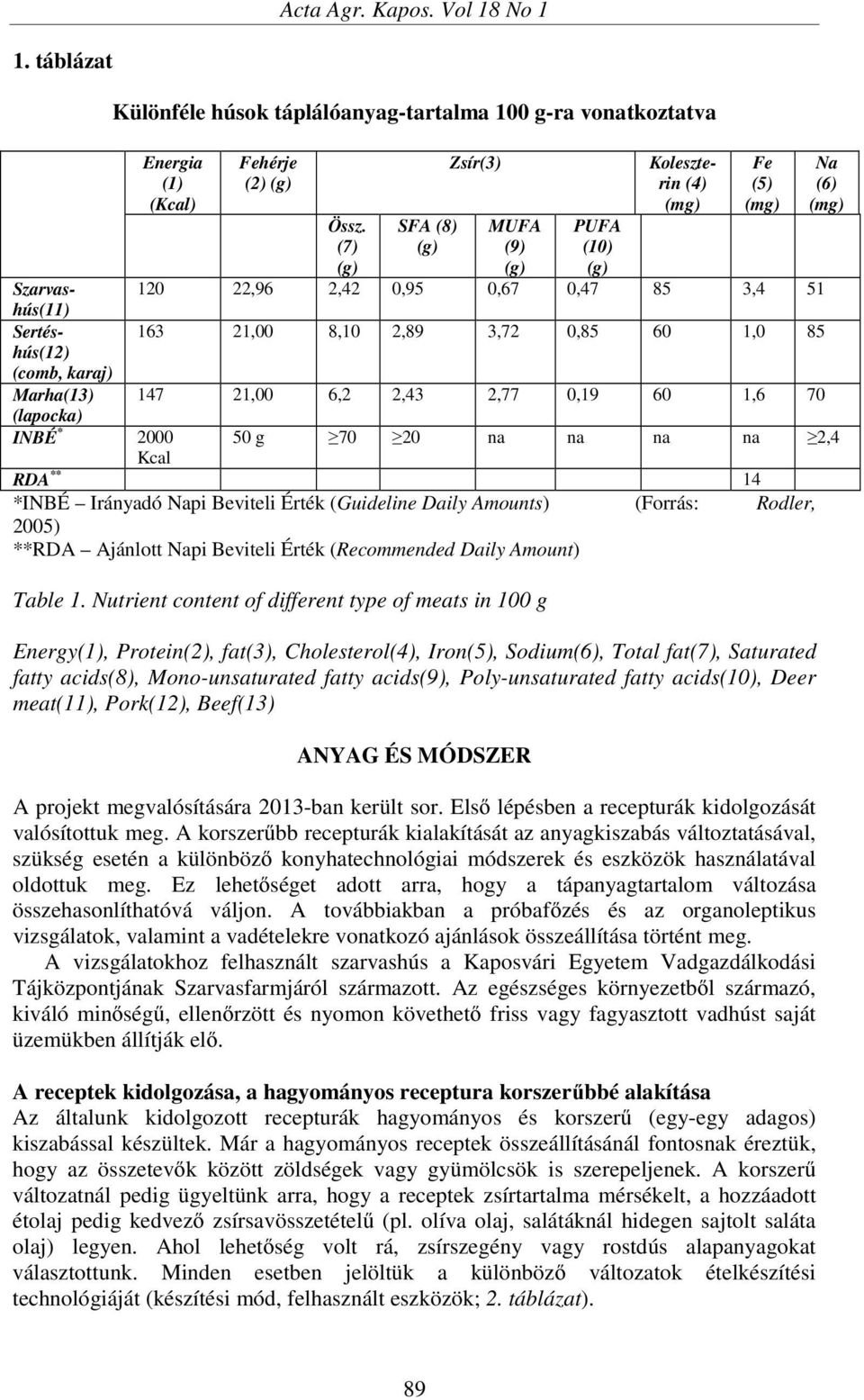 Marha(13) 147 21,00 6,2 2,43 2,77 0,19 60 1,6 70 (lapocka) INBÉ * 2000 50 g 70 20 na na na na 2,4 Kcal RDA ** 14 *INBÉ Irányadó Napi Beviteli Érték (Guideline Daily Amounts) (Forrás: Rodler, 2005)