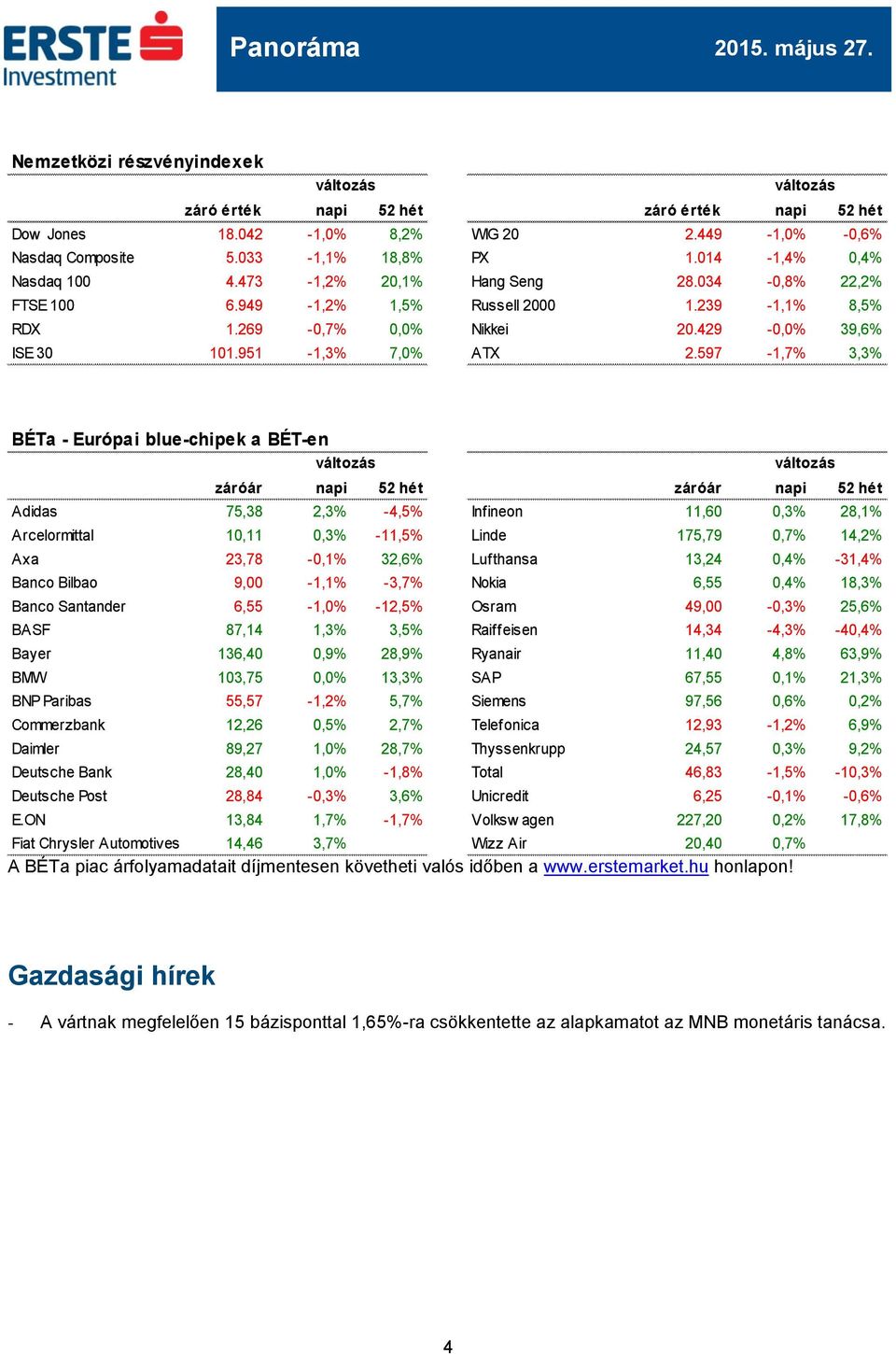 597-1,7% 3,3% BÉTa - Európai blue-chipek a BÉT-en záróár napi 52 hét záróár napi 52 hét Adidas 75,38 2,3% -4,5% Infineon 11,60 0,3% 28,1% Arcelormittal 10,11 0,3% -11,5% Linde 175,79 0,7% 14,2% Axa